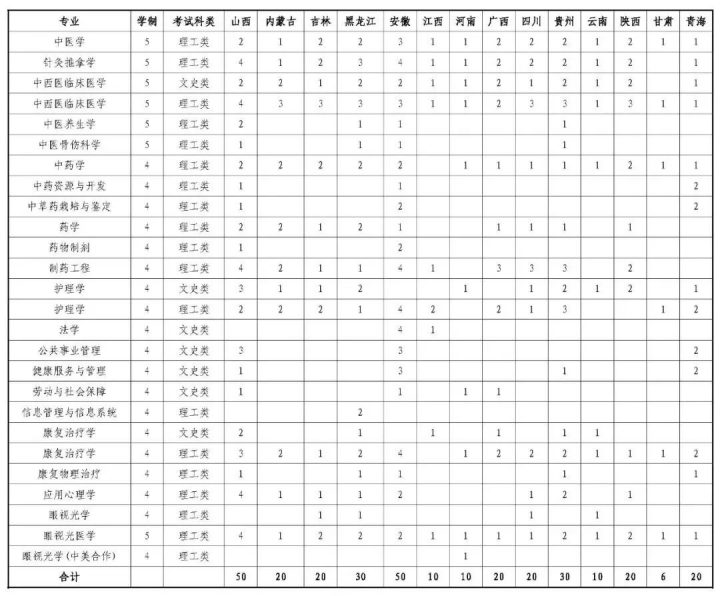 山東中醫(yī)藥大學(xué)2022年本科招生計劃-廣東技校排名網(wǎng)