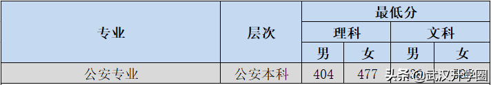 警察學(xué)院錄取分?jǐn)?shù)線2022（中國(guó)十大警校2020錄取分?jǐn)?shù)線）-廣東技校排名網(wǎng)