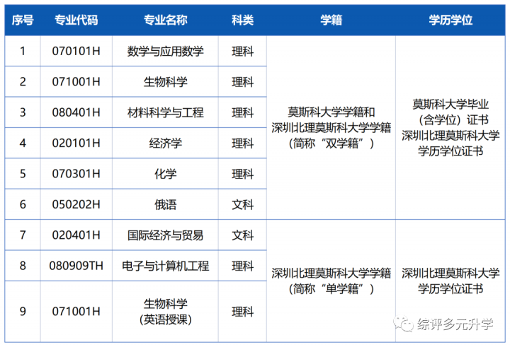 深圳北理莫斯科大學(xué)2022年本科綜合評價招生簡章（招生范圍+考試科目+收費(fèi)標(biāo)準(zhǔn)）-廣東技校排名網(wǎng)