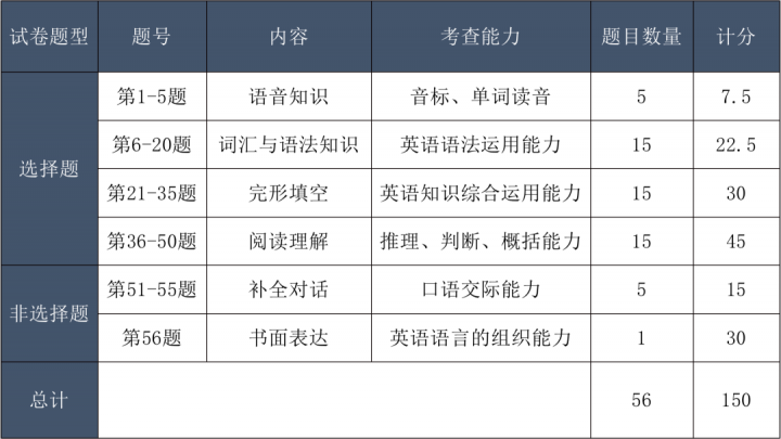 2022年成人高考具體考什么科目內(nèi)容（語文、數(shù)學(xué)、英語、政治考試大綱解析）-廣東技校排名網(wǎng)