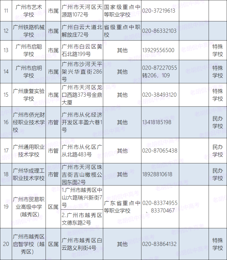 廣州有哪些中專是比較好的（附：學(xué)校地址和聯(lián)系電話）-1