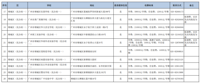 廣州民辦初中都有哪些（附：收費(fèi)標(biāo)準(zhǔn)）-1