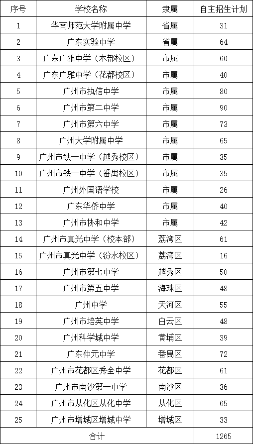 廣州中考自主招生考試內容是什么？（附：2021年自主招生學校及真題）-1