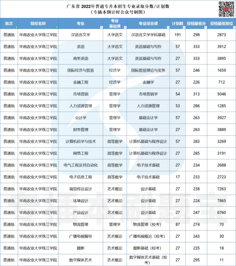 多少分上廣東公辦院校-2022年專插本院校錄取分?jǐn)?shù)匯總-1