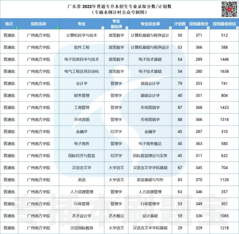 多少分上廣東公辦院校-2022年專插本院校錄取分?jǐn)?shù)匯總-1