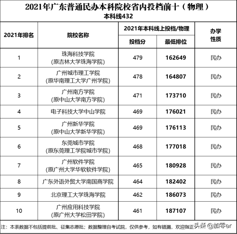 廣東民辦本科大學(xué)有哪些（附：廣東省民辦大學(xué)排名）-1