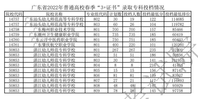 廣東高職高考可以考哪些學(xué)校（附：2022錄取最低投檔分?jǐn)?shù)線）-1