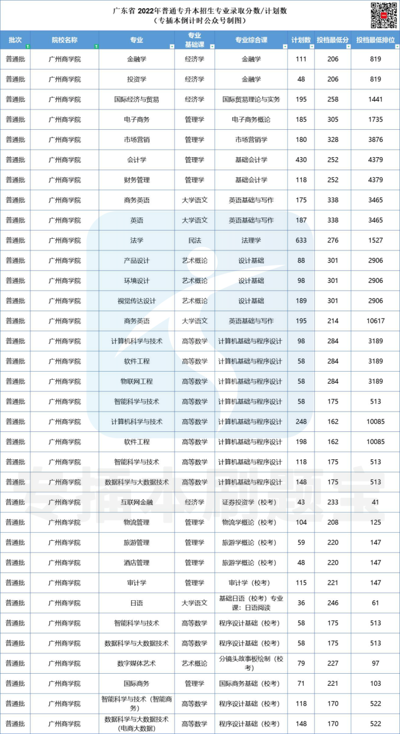 多少分上廣東公辦院校-2022年專插本院校錄取分?jǐn)?shù)匯總-1