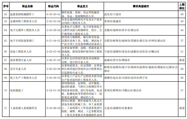 哪些行業(yè)最缺人-最好找工作的專(zhuān)業(yè)-1