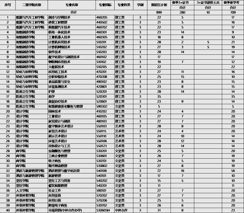 順德職業(yè)技術學院怎么樣（附：2023年專業(yè)設置及招生計劃）-1