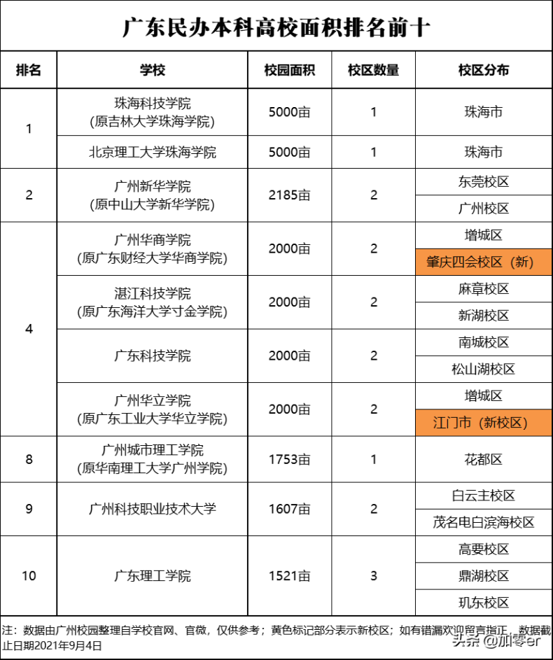 廣東民辦本科大學(xué)有哪些（附：廣東省民辦大學(xué)排名）-1