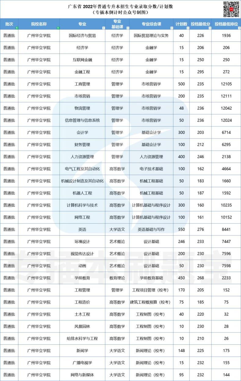 多少分上廣東公辦院校-2022年專插本院校錄取分?jǐn)?shù)匯總-1