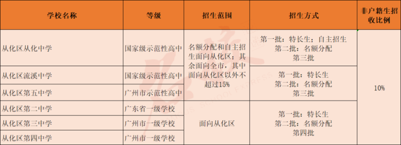 廣州高中學校信息大全?。ê陆ǜ咧屑凹磳⒔ㄔO高中）-1