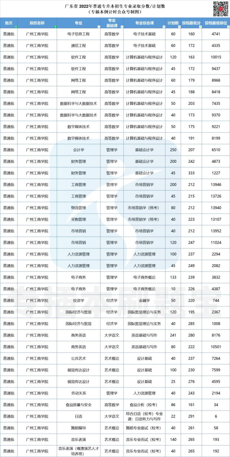 多少分上廣東公辦院校-2022年專插本院校錄取分?jǐn)?shù)匯總-1