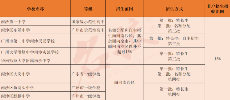 廣州高中學校信息大全?。ê陆ǜ咧屑凹磳⒔ㄔO高中）-1