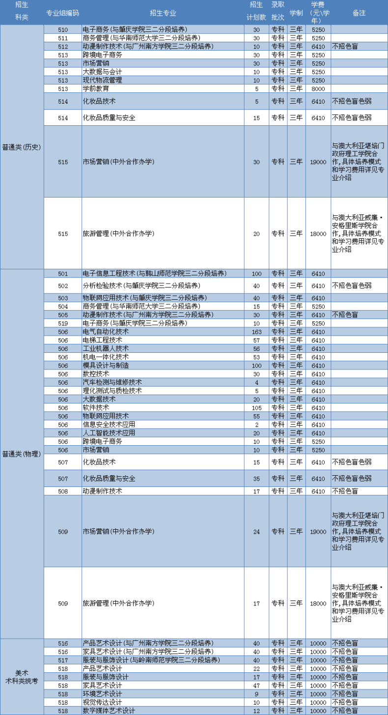 中山職業(yè)技術學院有什么專業(yè)（附：2022年錄取分數(shù)線）-1