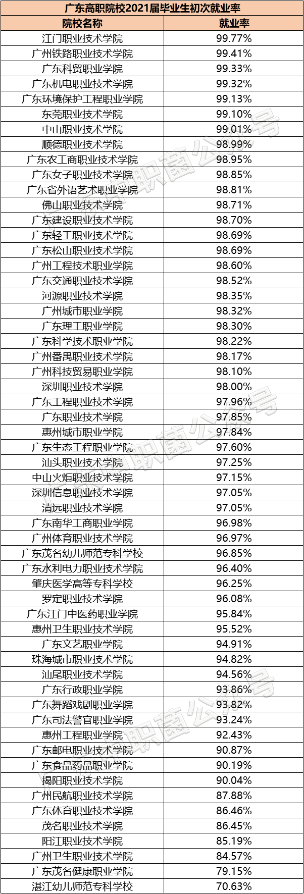 廣東專(zhuān)科院校歷年就業(yè)率匯總（附：相關(guān)薪酬情況）-1