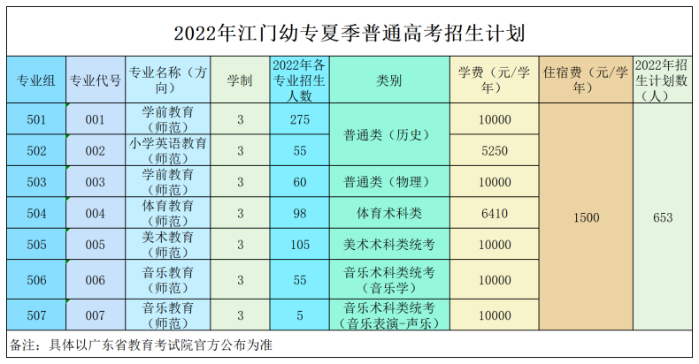 廣東江門幼兒師范高等?？茖W(xué)校怎么樣（附：2022年招生專業(yè)及計(jì)劃）-1