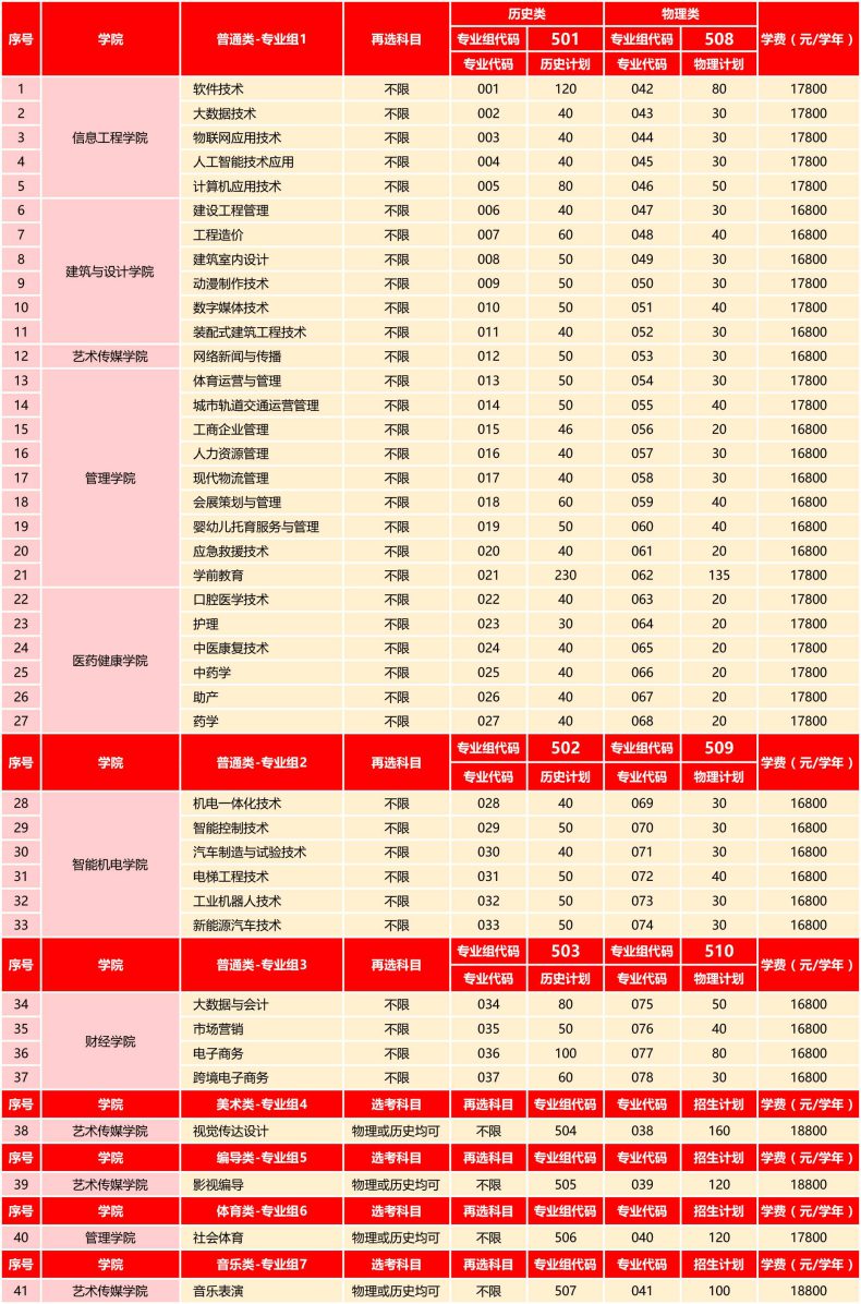 廣州東華職業(yè)學(xué)院好不好（附：2022年招生計劃及各省錄取分?jǐn)?shù)線）-1