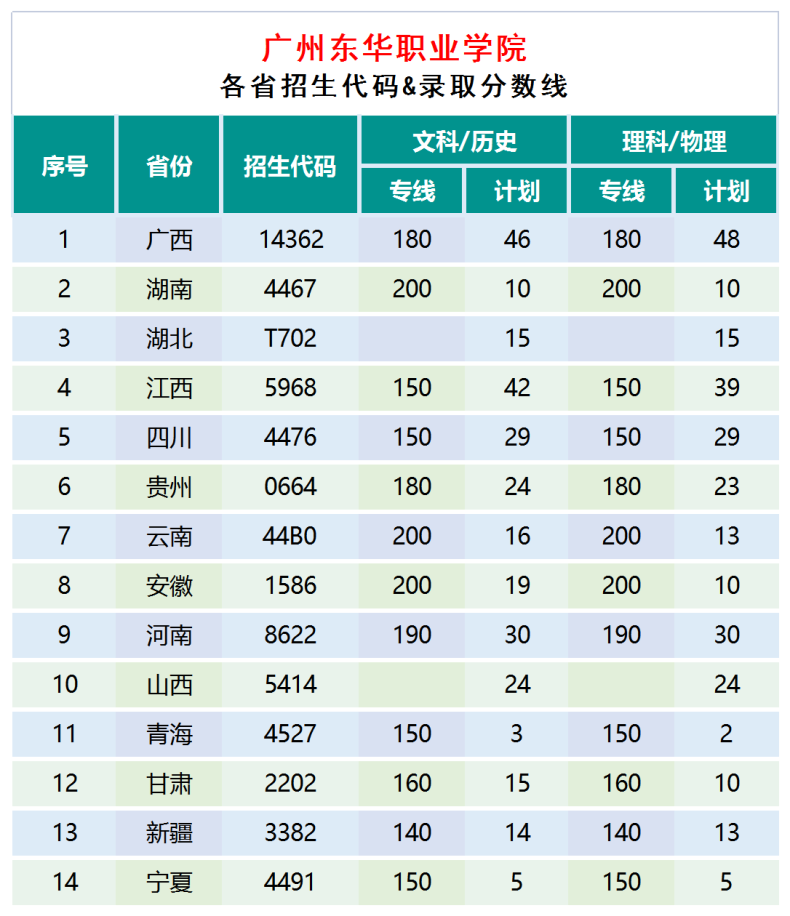 廣州東華職業(yè)學(xué)院好不好（附：2022年招生計劃及各省錄取分?jǐn)?shù)線）-1