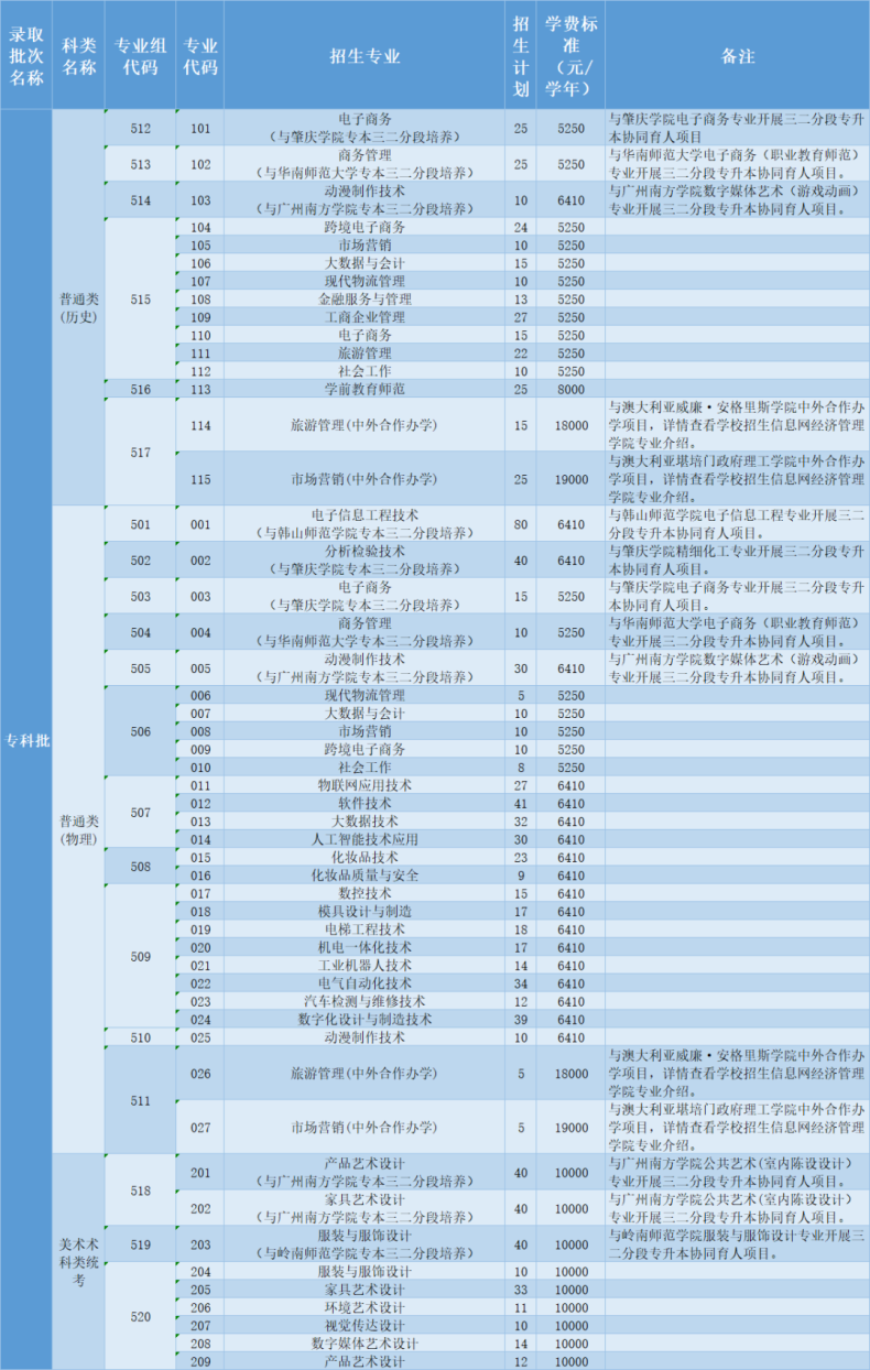 中山職業(yè)技術(shù)學(xué)院有什么專業(yè)（附：2022年招生計(jì)劃）-1