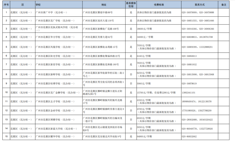 廣州民辦初中都有哪些（附：收費(fèi)標(biāo)準(zhǔn)）-1