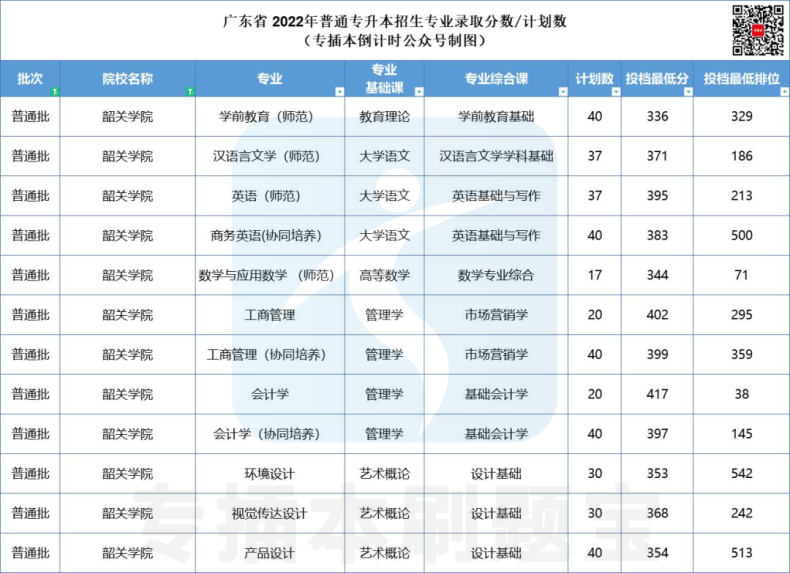 多少分上廣東公辦院校-2022年專插本院校錄取分?jǐn)?shù)匯總-1