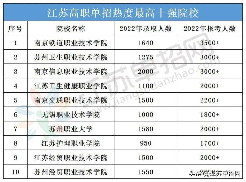 江蘇高職單招院校前十排名（附：江蘇省民辦大專院校名單）-1