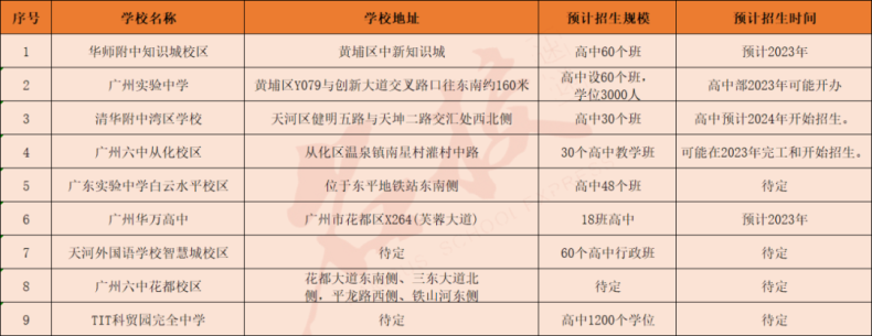 廣州各工區(qū)有多少高中（附：各高中錄取情況）-1