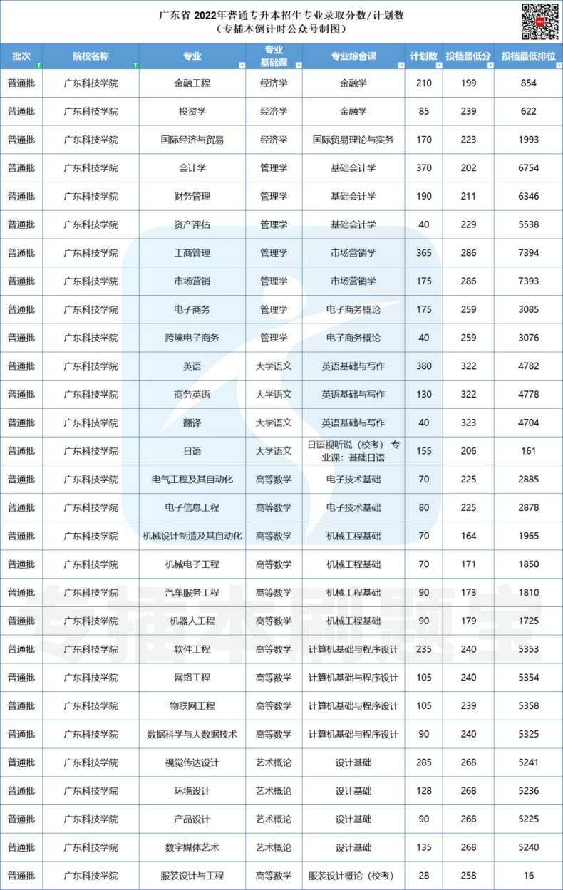 多少分上廣東公辦院校-2022年專插本院校錄取分?jǐn)?shù)匯總-1