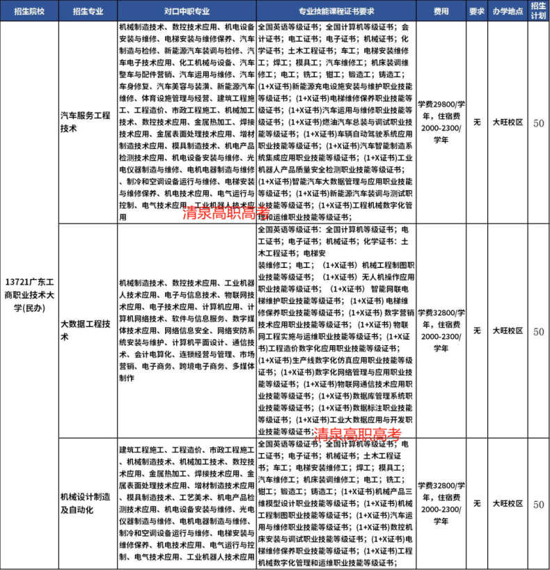 廣東3+證書(shū)能考哪幾所本科？（附：可報(bào)專(zhuān)業(yè)列表）-1