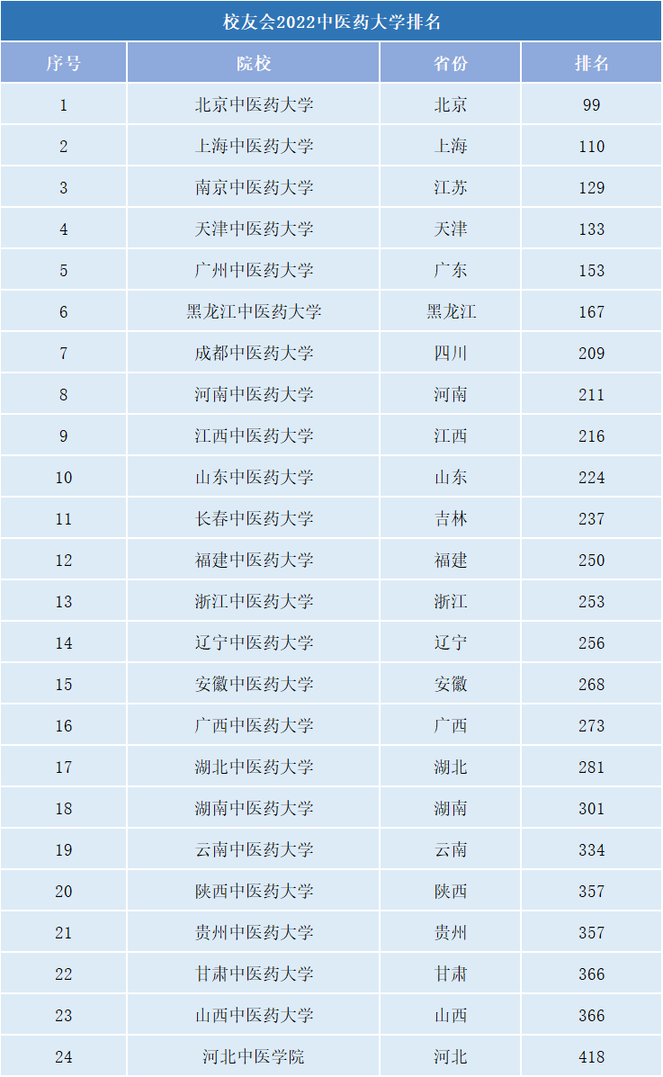 中醫(yī)學校到底哪個好（附：中醫(yī)藥大學排行榜）-1