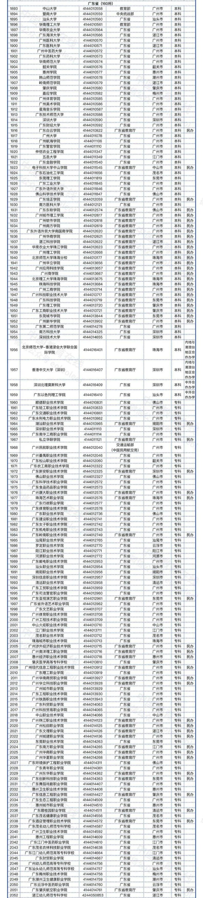 廣東高職高考可以考哪些學(xué)校（附：2022錄取最低投檔分?jǐn)?shù)線）-1