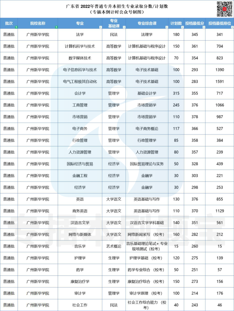 多少分上廣東公辦院校-2022年專插本院校錄取分?jǐn)?shù)匯總-1