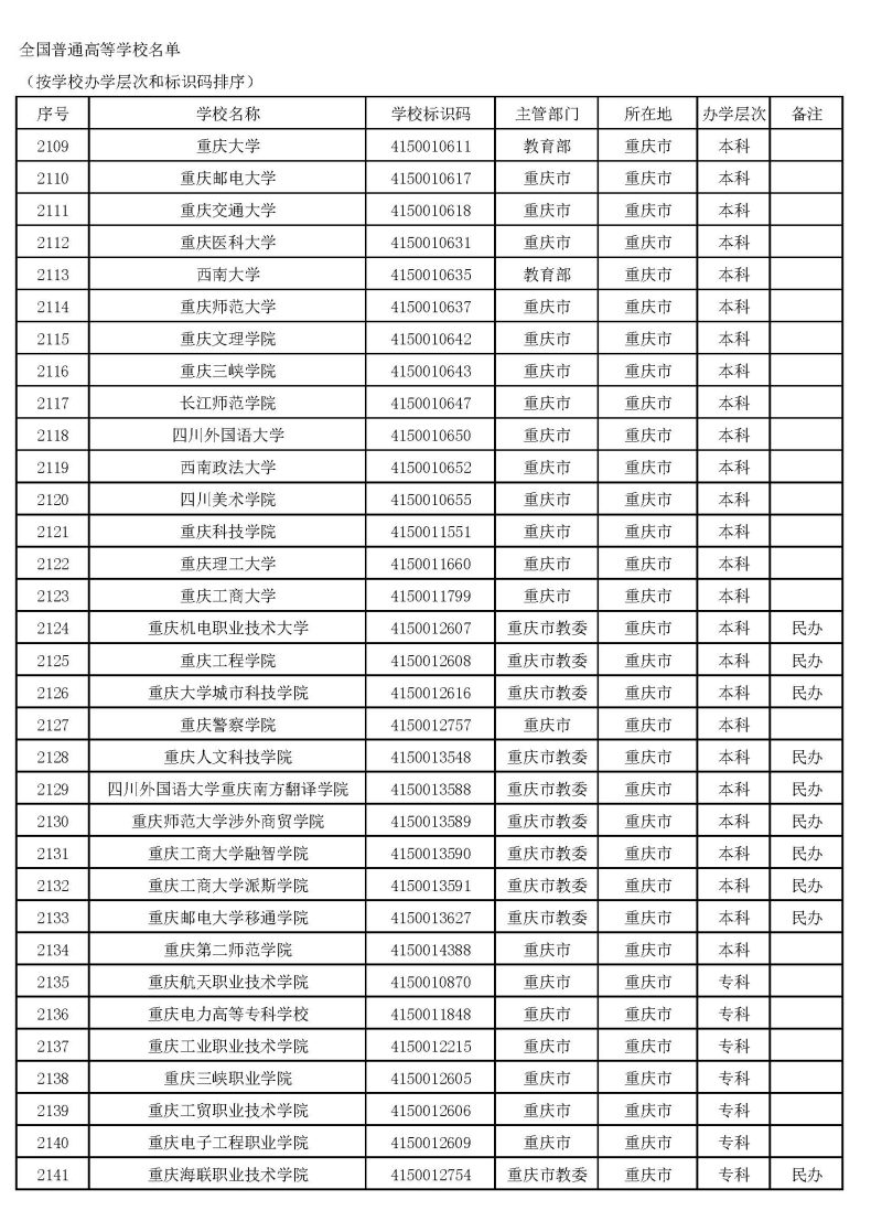 2022年重慶高校排行榜（附：重慶市高等院校名單）-1