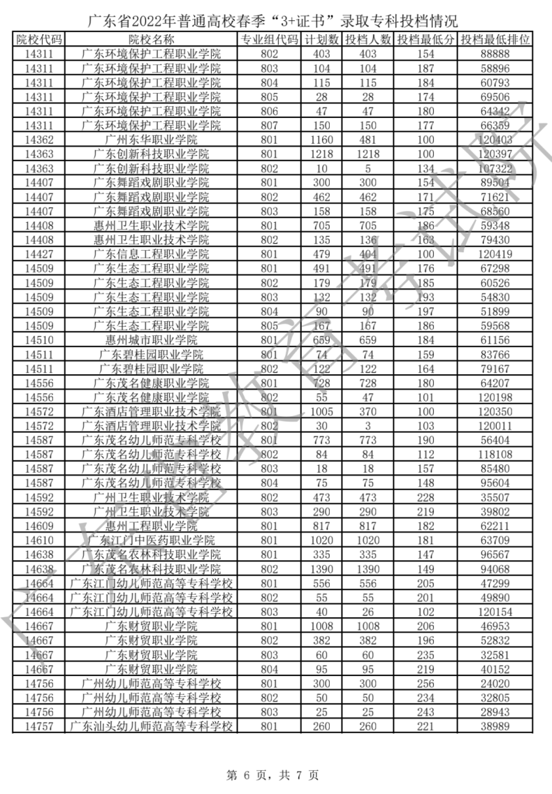 廣東高職高考可以考哪些學(xué)校（附：2022錄取最低投檔分?jǐn)?shù)線）-1