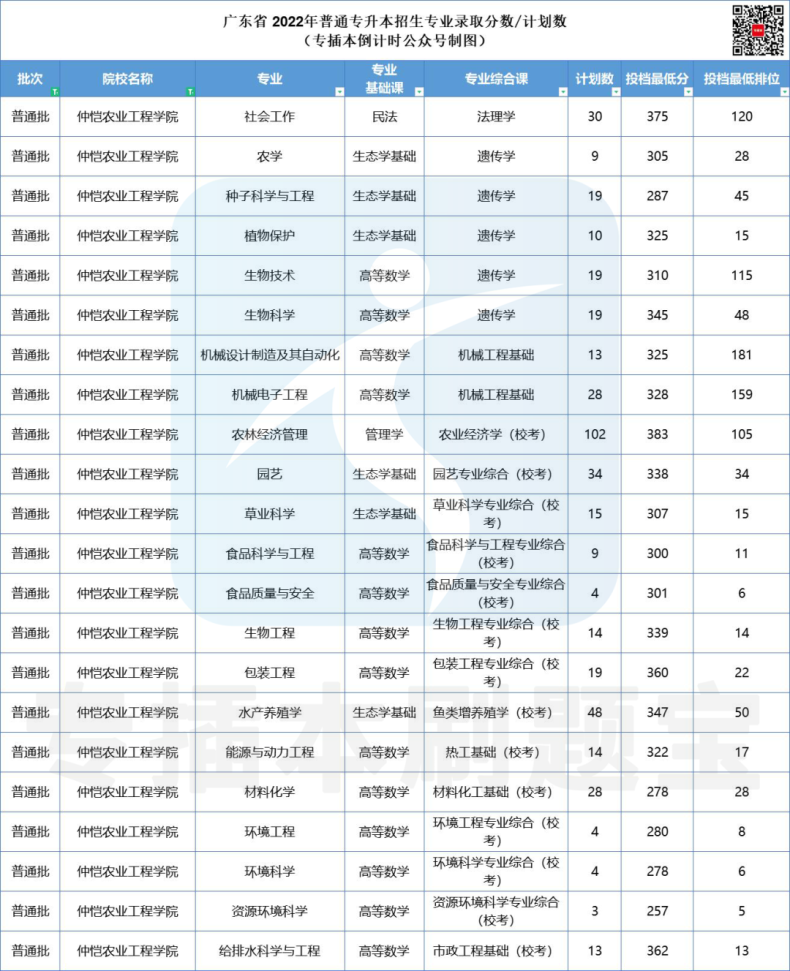 多少分上廣東公辦院校-2022年專插本院校錄取分?jǐn)?shù)匯總-1