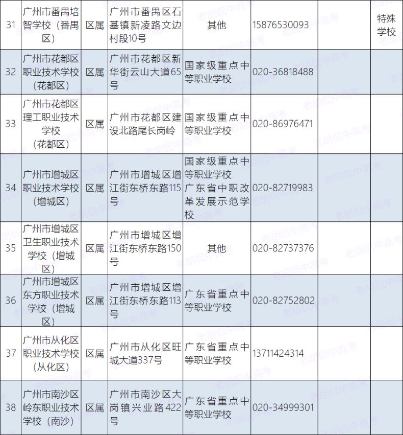 廣州有哪些中專是比較好的（附：學(xué)校地址和聯(lián)系電話）-1