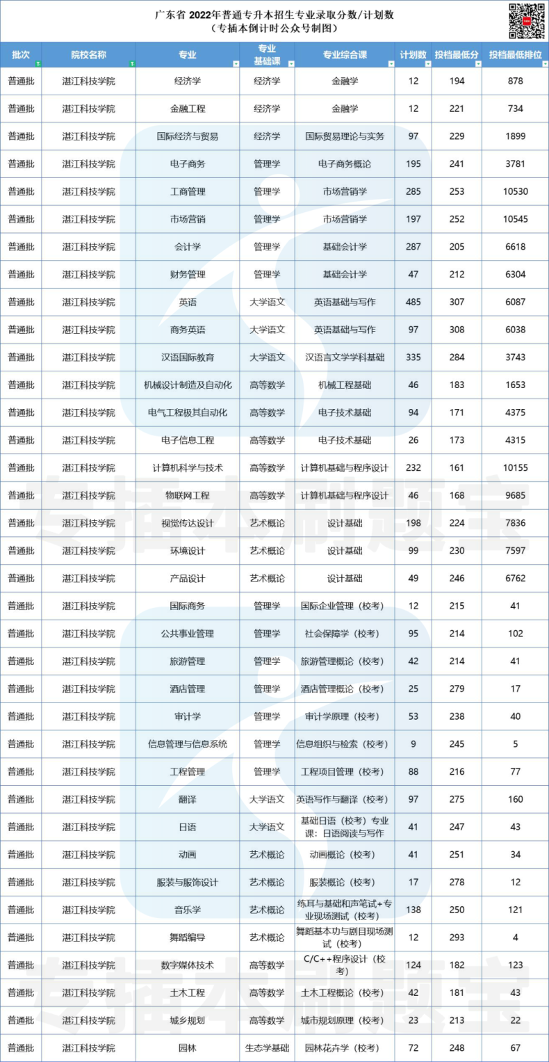 多少分上廣東公辦院校-2022年專插本院校錄取分?jǐn)?shù)匯總-1