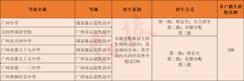 廣州高中學校信息大全！（含新建高中及即將建設高中）-1