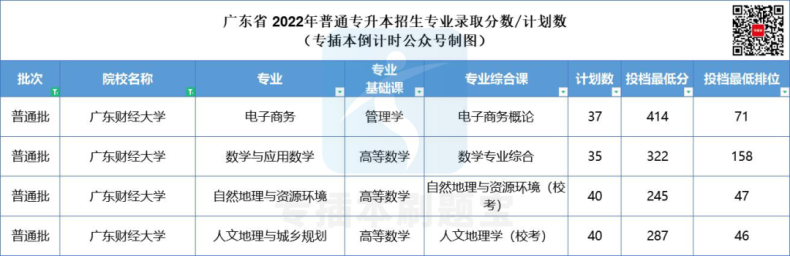 多少分上廣東公辦院校-2022年專插本院校錄取分?jǐn)?shù)匯總-1