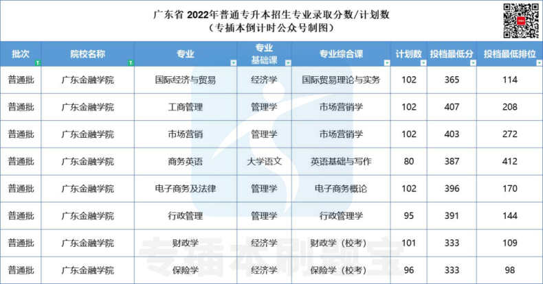 多少分上廣東公辦院校-2022年專插本院校錄取分?jǐn)?shù)匯總-1