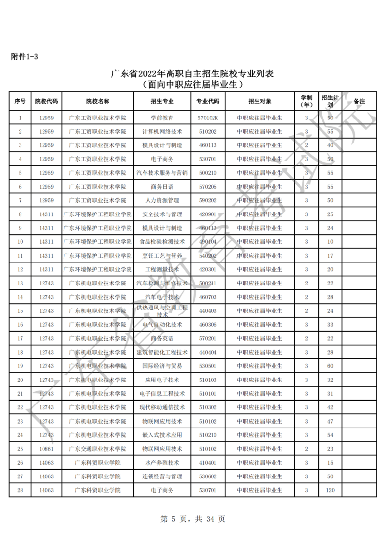 2022年廣東高職自主招生院校及專業(yè)（附：報考流程）-1