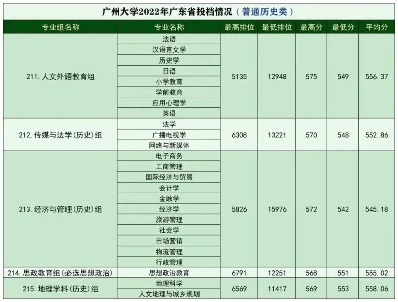 廣州大學(xué)多少分錄?。ǜ剑焊鱾€專業(yè)錄取分?jǐn)?shù)線）-1