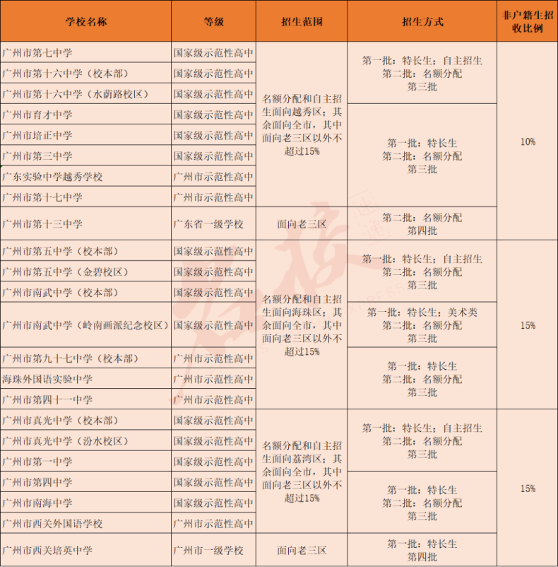 廣州高中學校信息大全！（含新建高中及即將建設高中）-1