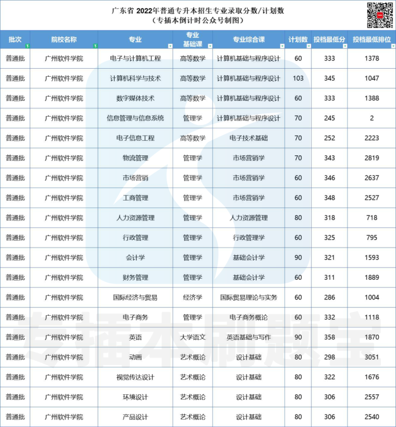 多少分上廣東公辦院校-2022年專插本院校錄取分?jǐn)?shù)匯總-1