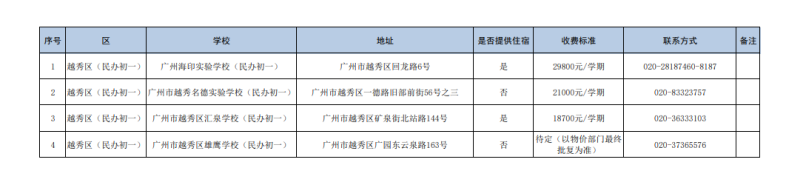 廣州民辦初中都有哪些（附：收費(fèi)標(biāo)準(zhǔn)）-1