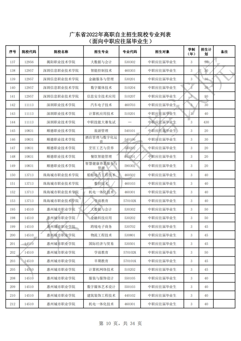 2022年廣東高職自主招生院校及專業(yè)（附：報考流程）-1