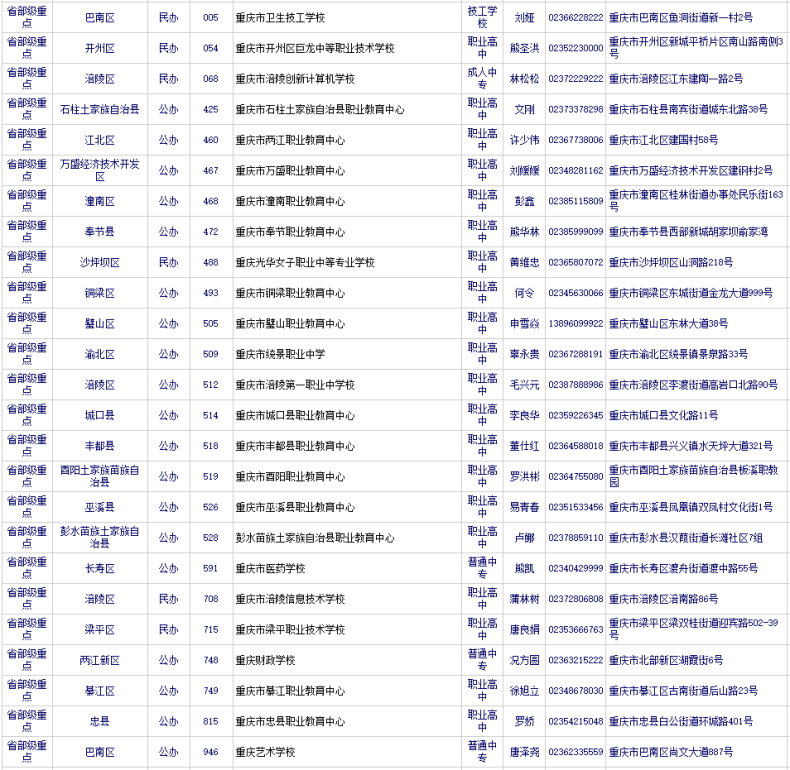 重慶有哪些正規(guī)的職高中專（附：重慶市有招生資格的中職學校）-1