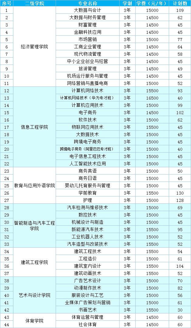 惠州經(jīng)濟(jì)職業(yè)技術(shù)學(xué)院到底好不好（附：2022年招生專業(yè)及收費(fèi)標(biāo)準(zhǔn)）-1